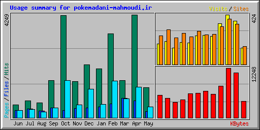 Usage summary for pokemadani-mahmoudi.ir
